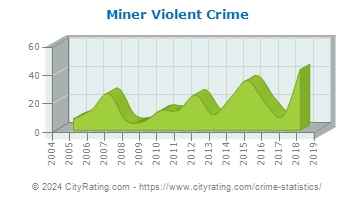 Miner Violent Crime