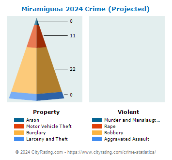Miramiguoa Crime 2024