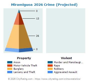 Miramiguoa Crime 2026