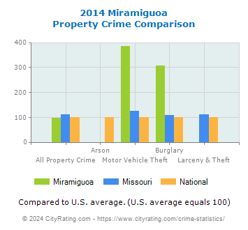 Miramiguoa Property Crime vs. State and National Comparison