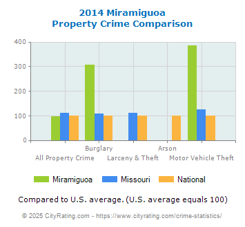 Miramiguoa Property Crime vs. State and National Comparison