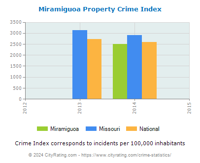 Miramiguoa Property Crime vs. State and National Per Capita