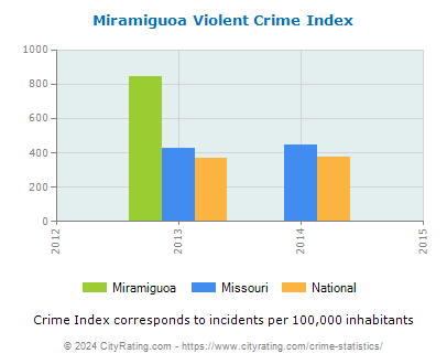 Miramiguoa Violent Crime vs. State and National Per Capita