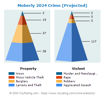 Moberly Crime 2024