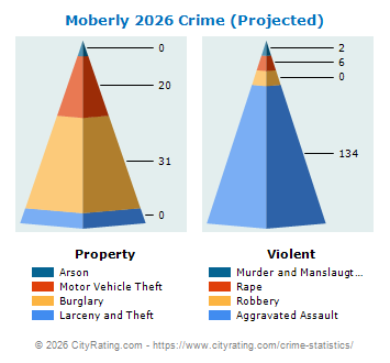 Moberly Crime 2026