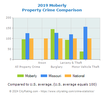 Moberly Property Crime vs. State and National Comparison