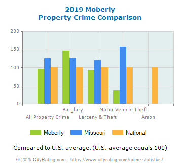 Moberly Property Crime vs. State and National Comparison