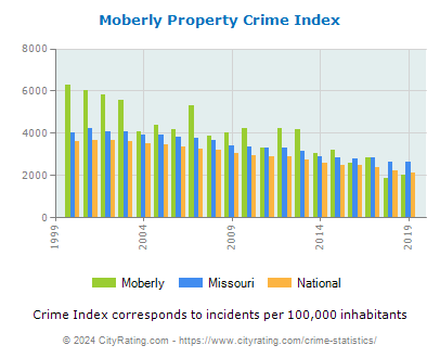 Moberly Property Crime vs. State and National Per Capita