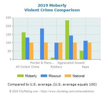 Moberly Violent Crime vs. State and National Comparison