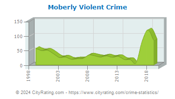 Moberly Violent Crime