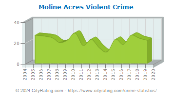 Moline Acres Violent Crime