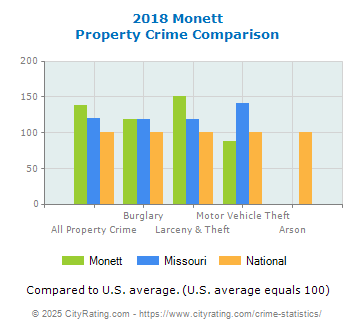 Monett Property Crime vs. State and National Comparison