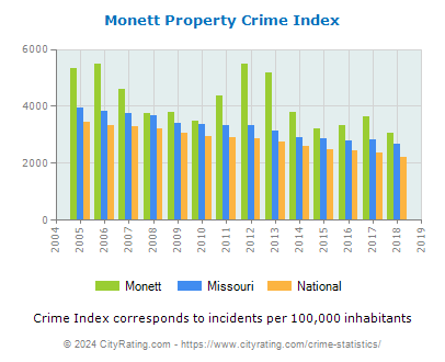Monett Property Crime vs. State and National Per Capita