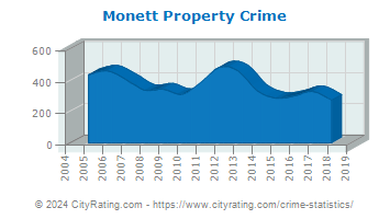 Monett Property Crime