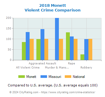 Monett Violent Crime vs. State and National Comparison