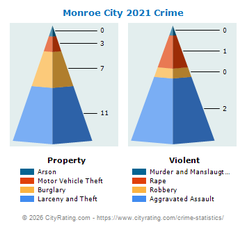 Monroe City Crime 2021