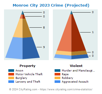 Monroe City Crime 2023