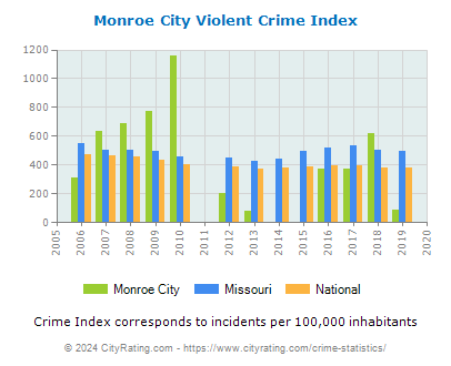 Monroe City Violent Crime vs. State and National Per Capita