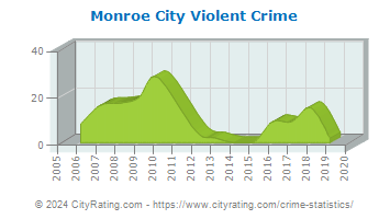 Monroe City Violent Crime