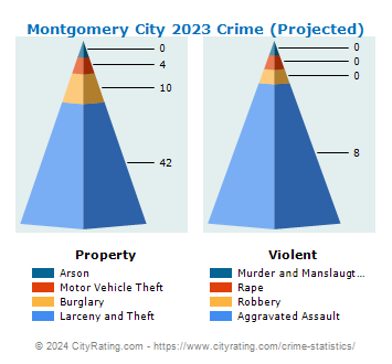 Montgomery City Crime 2023