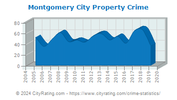 Montgomery City Property Crime