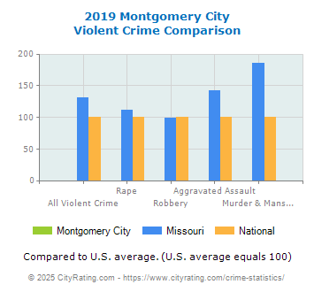 Montgomery City Violent Crime vs. State and National Comparison