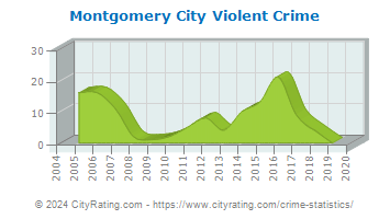 Montgomery City Violent Crime