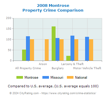 Montrose Property Crime vs. State and National Comparison