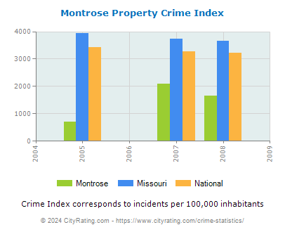 Montrose Property Crime vs. State and National Per Capita
