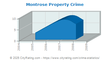 Montrose Property Crime