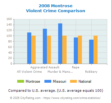 Montrose Violent Crime vs. State and National Comparison