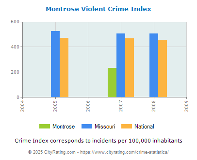 Montrose Violent Crime vs. State and National Per Capita