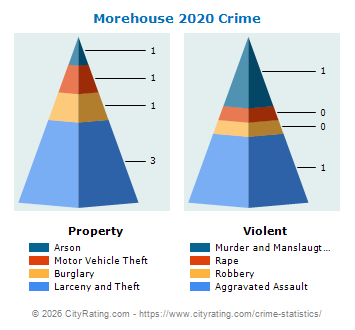 Morehouse Crime 2020