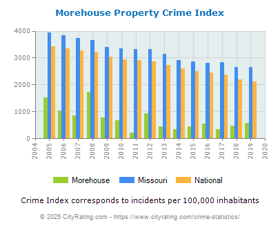 Morehouse Property Crime vs. State and National Per Capita