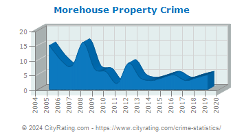 Morehouse Property Crime