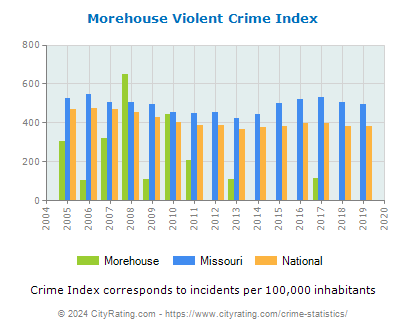 Morehouse Violent Crime vs. State and National Per Capita