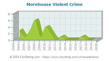 Morehouse Violent Crime