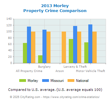 Morley Property Crime vs. State and National Comparison
