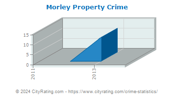 Morley Property Crime