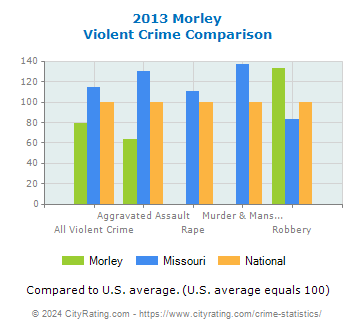 Morley Violent Crime vs. State and National Comparison