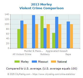 Morley Violent Crime vs. State and National Comparison