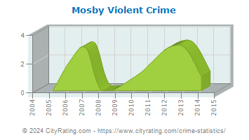Mosby Violent Crime
