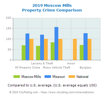 Moscow Mills Property Crime vs. State and National Comparison
