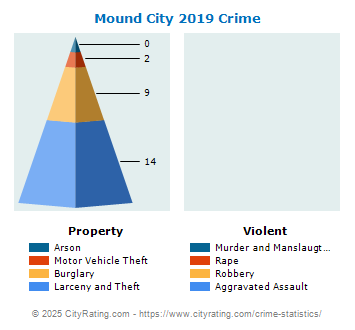 Mound City Crime 2019