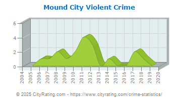 Mound City Violent Crime