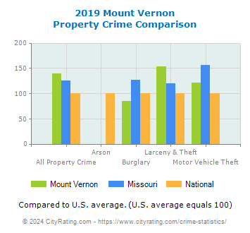Mount Vernon Property Crime vs. State and National Comparison