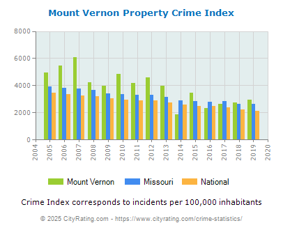 Mount Vernon Property Crime vs. State and National Per Capita