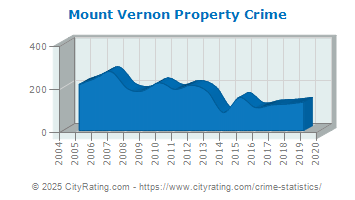 Mount Vernon Property Crime