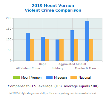 Mount Vernon Violent Crime vs. State and National Comparison