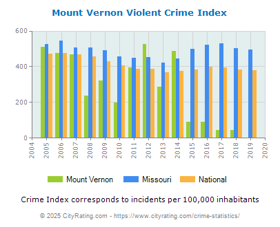 Mount Vernon Violent Crime vs. State and National Per Capita